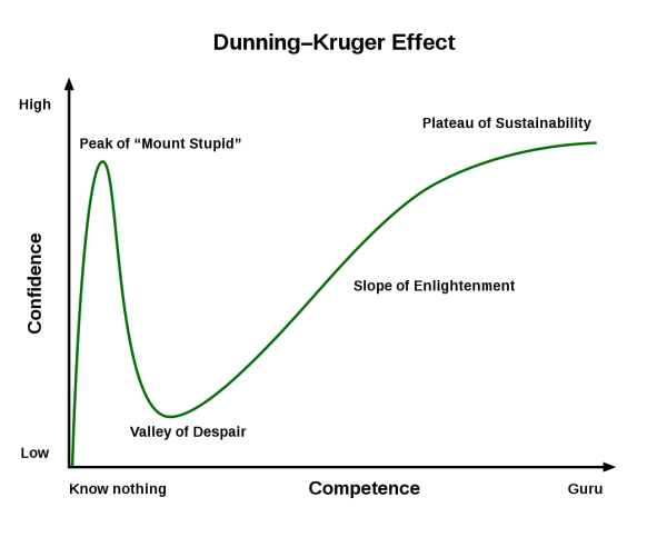 A graph of the Dunning-Kruger Effect depicting the concept of our confidence increasing quickly when we know a little, and then sharply dropping as we learn the amount that we still don't understand yet.